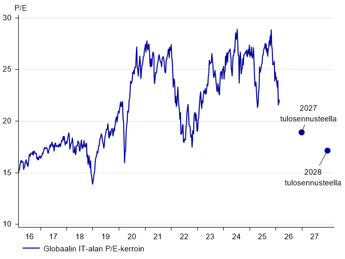 Globaali IT PE-kerroin.png